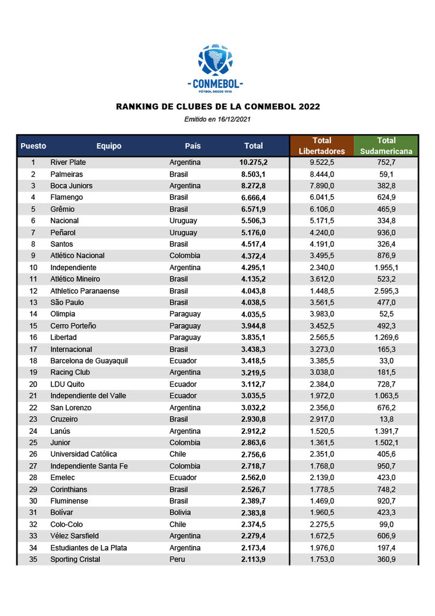 Nacional es el mejor club colombiano en el ranking de Conmebol: es top 10