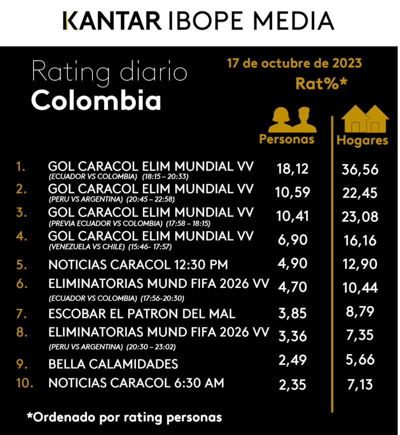 A lo Maturana: RCN perdió, pero ganó un poco ante Gol Caracol en el rating de la Eliminatoria
